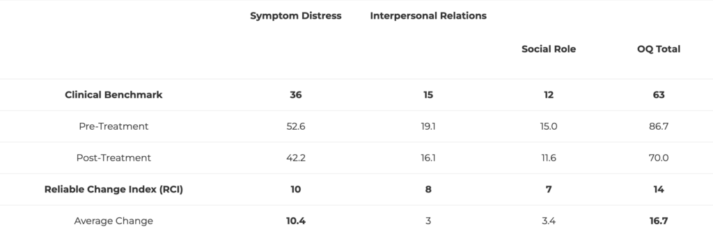 Average OQ Total and Sub-Scale Scores